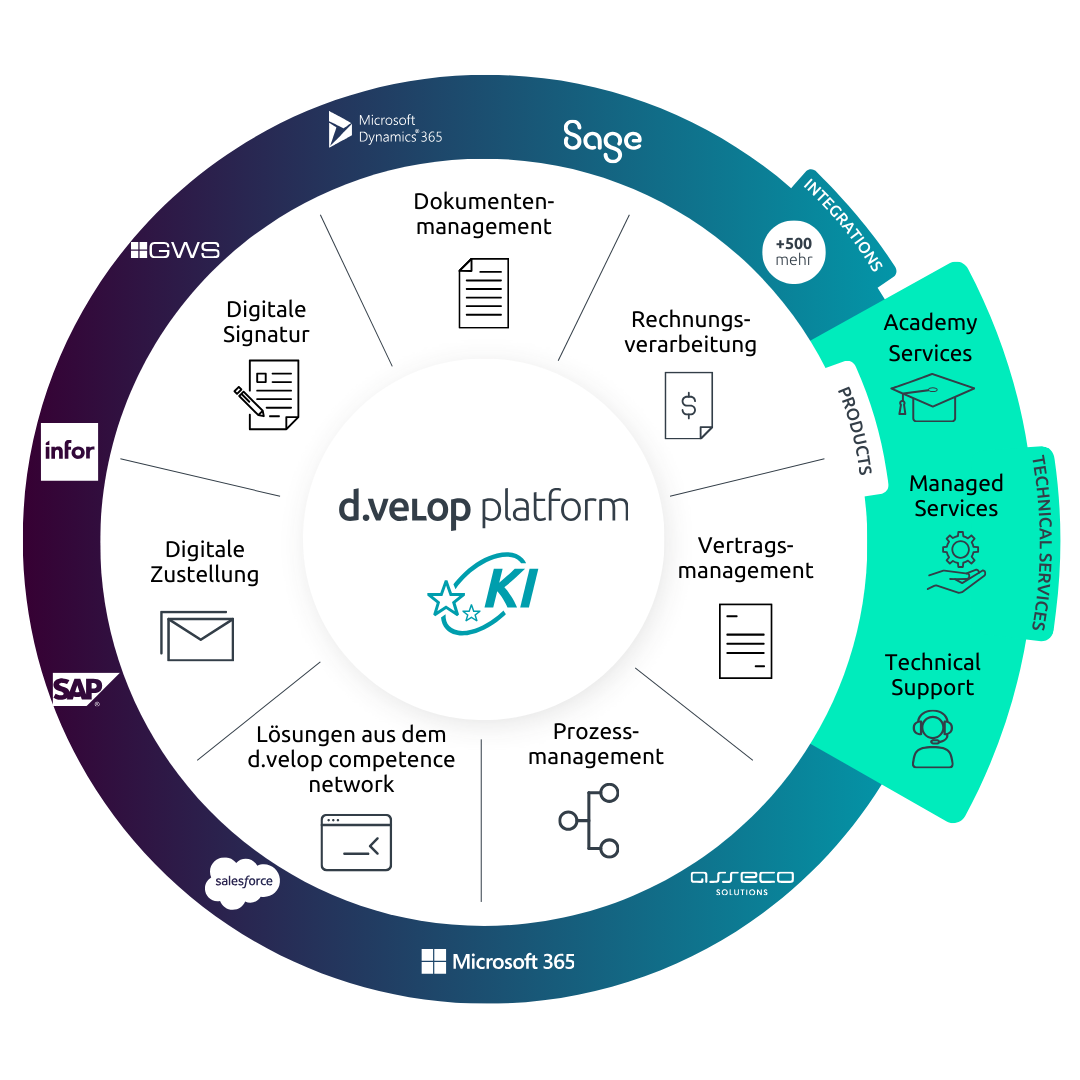 dvelop-platform-Grafik-2025-1
